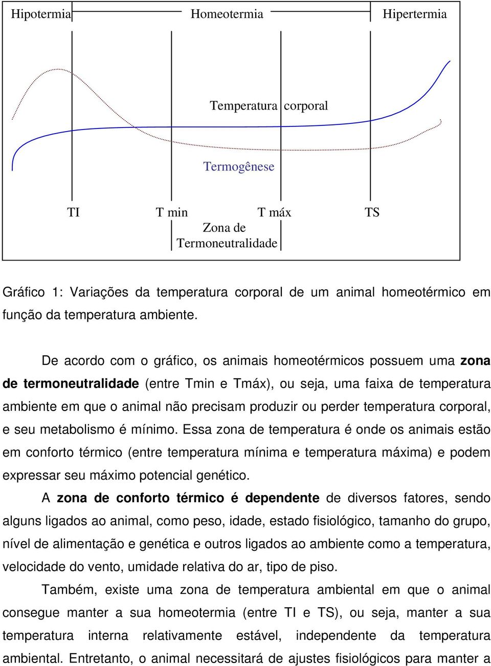 De acordo com o gráfico, os animais homeotérmicos possuem uma zona de termoneutralidade (entre Tmin e Tmáx), ou seja, uma faixa de temperatura ambiente em que o animal não precisam produzir ou perder