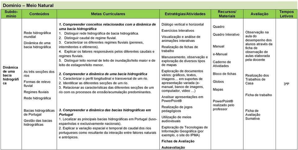 Distinguir rede hidrográfica de bacia hidrográfica. 2. Distinguir caudal de regime fluvial. 3. Caracterizar os diferentes regimes fluviais (perenes, intermitentes e efémeros). 4.