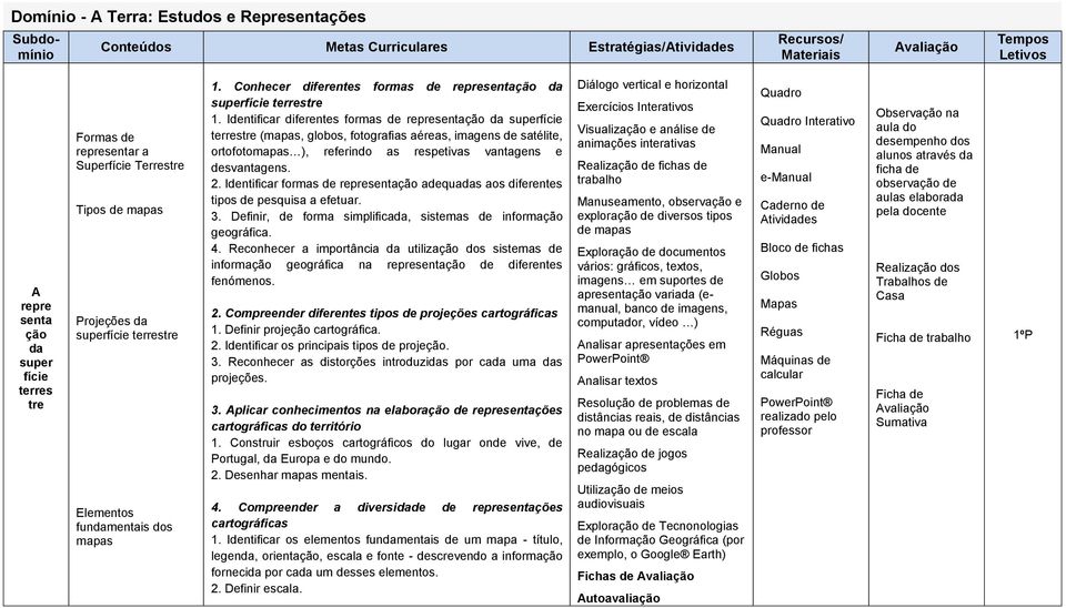 Identificar diferentes formas de representação da superfície terrestre (mapas, globos, fotografias aéreas, imagens de satélite, ortofotomapas ), referindo as respetivas vantagens e desvantagens. 2.