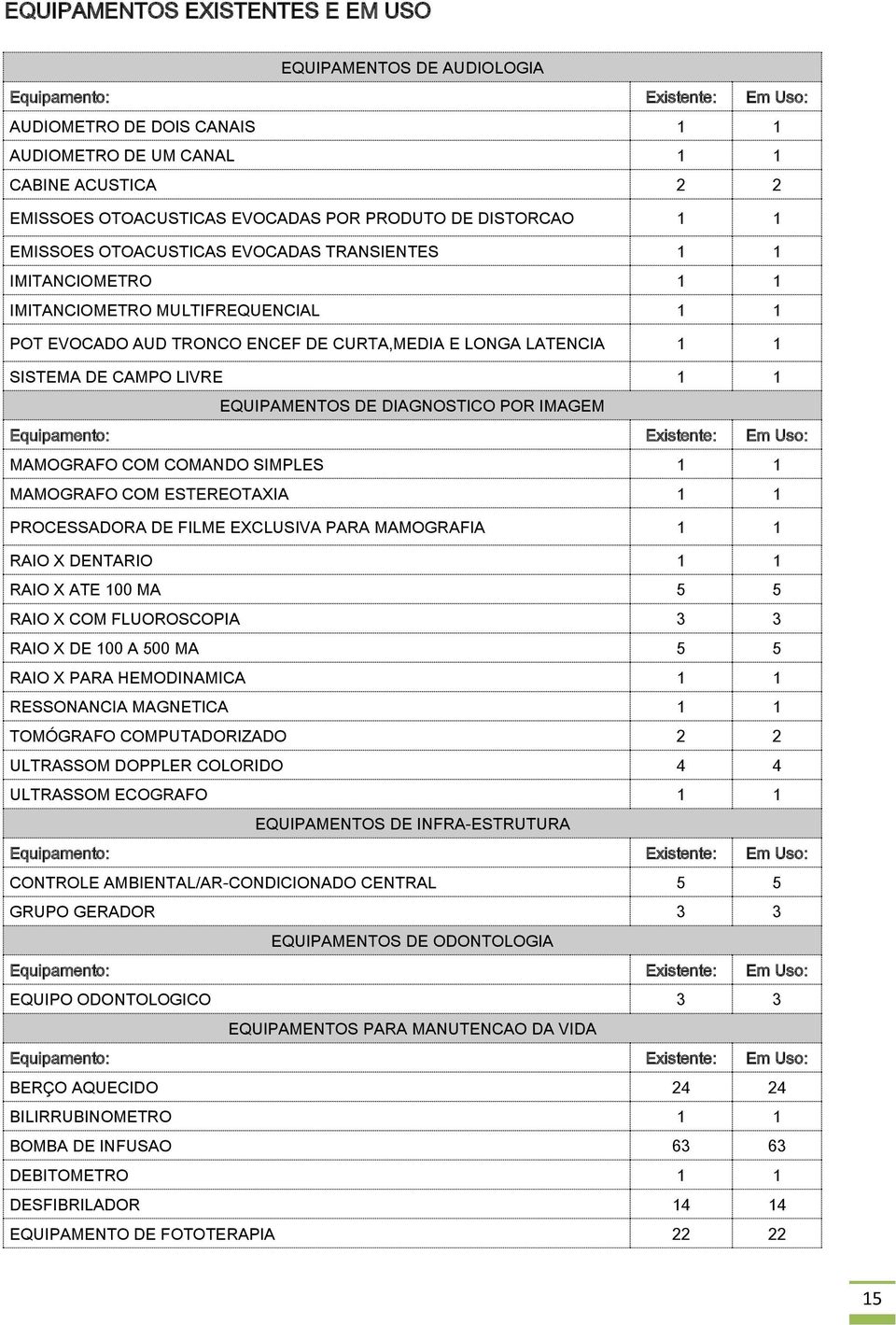 SISTEMA DE CAMPO LIVRE 1 1 EQUIPAMENTOS DE DIAGNOSTICO POR IMAGEM Equipamento: Existente: Em Uso: MAMOGRAFO COM COMANDO SIMPLES 1 1 MAMOGRAFO COM ESTEREOTAXIA 1 1 PROCESSADORA DE FILME EXCLUSIVA PARA