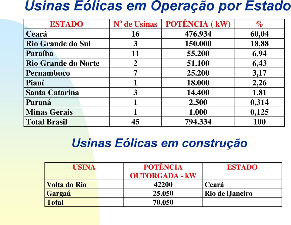 200 3,17 Piauí 1 18.000 2,26 Santa Catarina 3 14.400 1,81 Paraná 1 2.500 0,314 Minas Gerais 1 1.