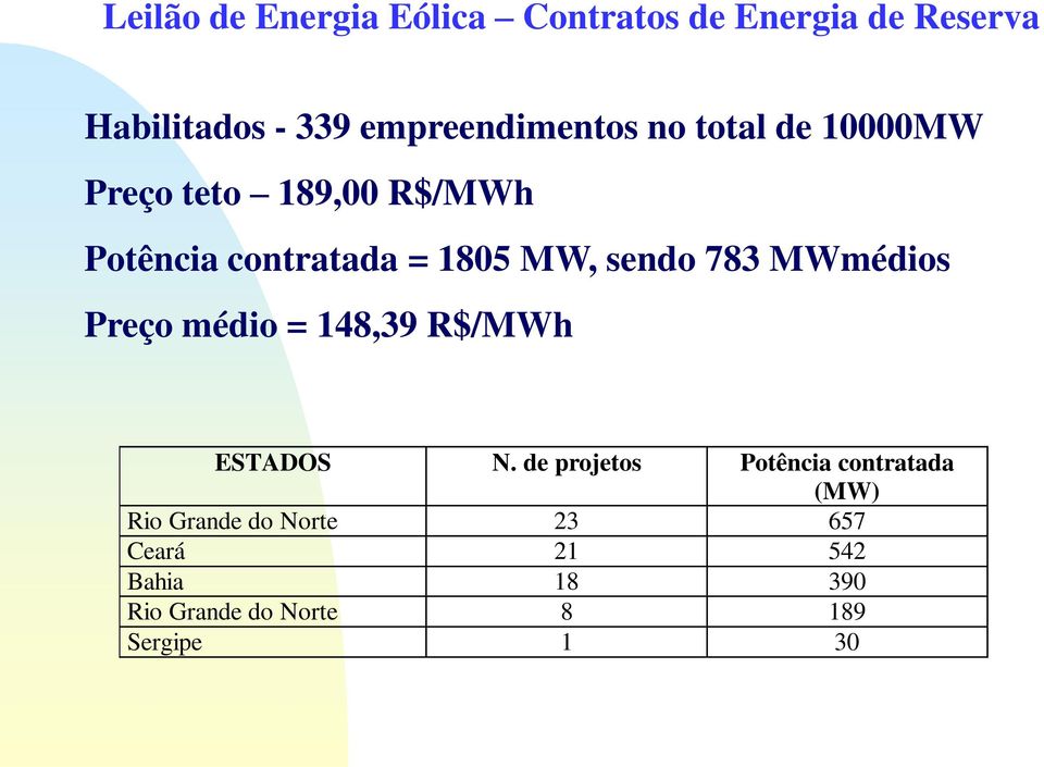 MW, sendo 783 MWmédios Preço médio = 148,39 R$/MWh ESTADOS N.