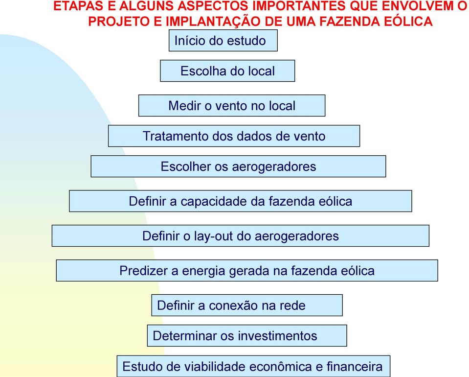 Definir a capacidade da fazenda eólica Definir o lay-out do aerogeradores Predizer a energia gerada na