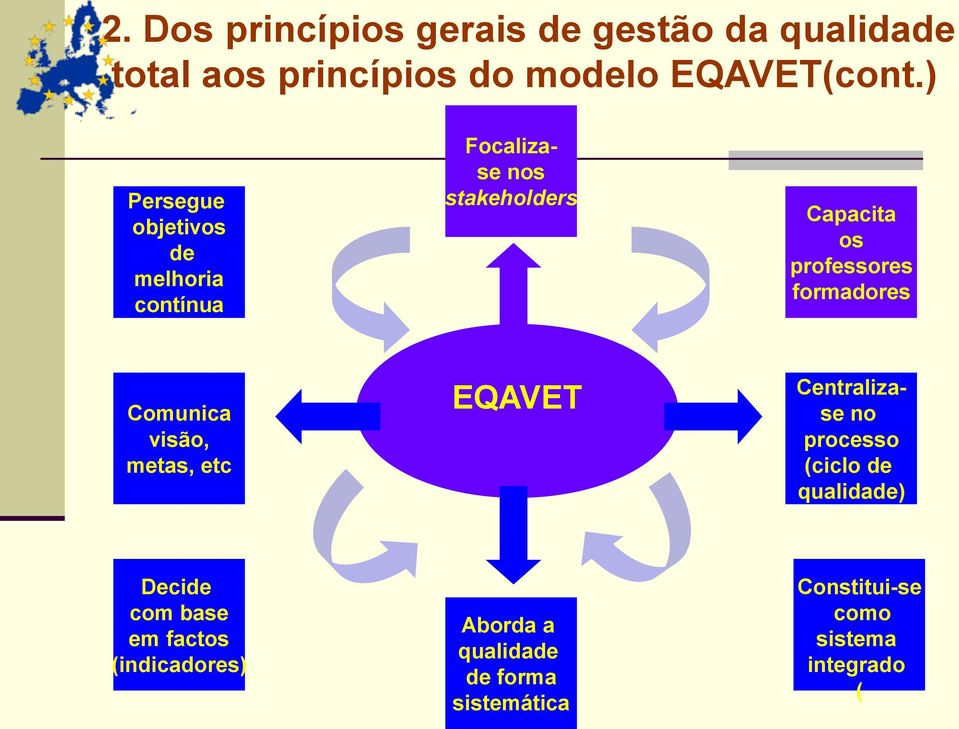 formadores Comunica visão, metas, etc EQAVET Centralizase no processo (ciclo de qualidade) Decide