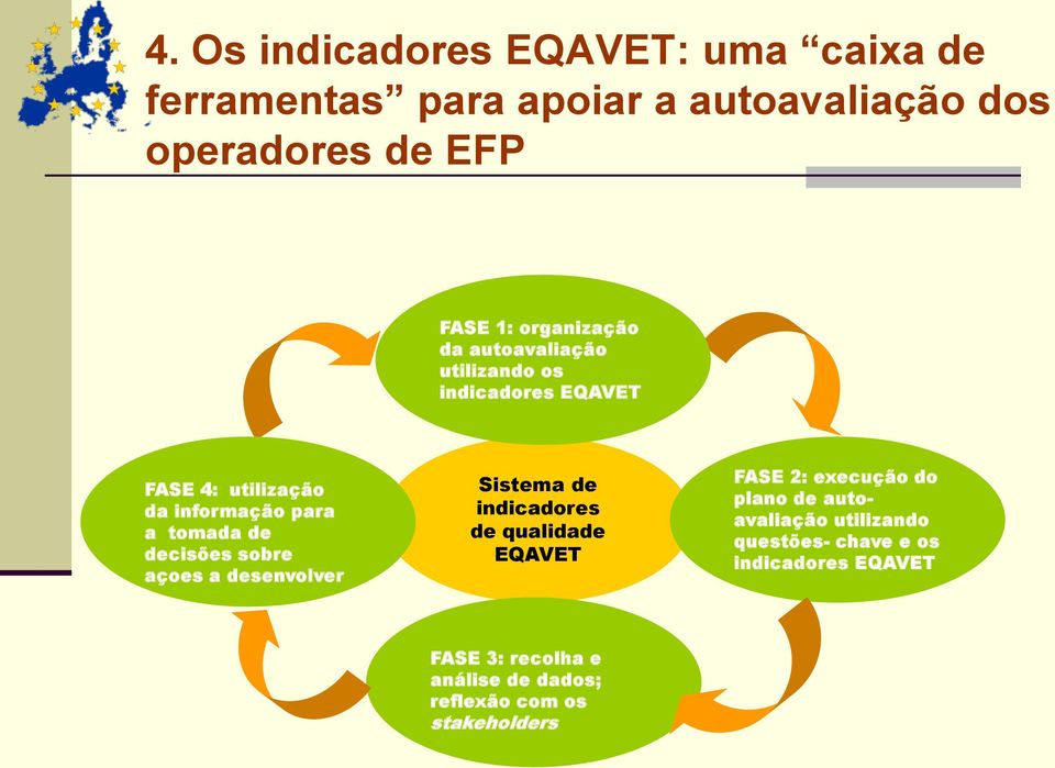 decisões sobre açoes a desenvolver Sistema de indicadores de qualidade EQAVET FASE 2: execução do plano de