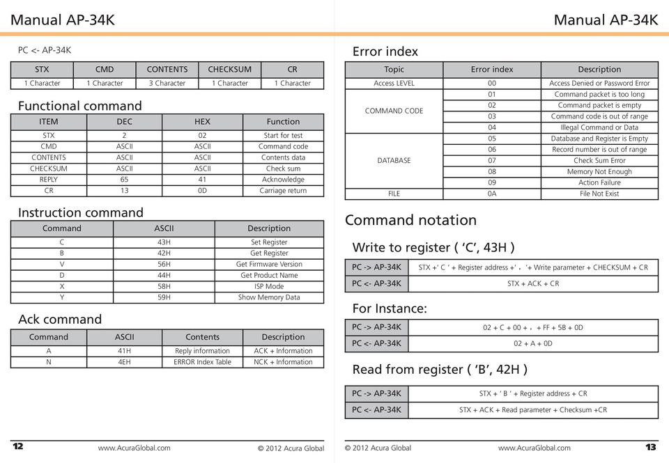 Firmware Version D 44H Get Product Name X 58H ISP Mode Y 59H Show Memory Data Ack command Command ASCII Contents Description A 41H Reply information ACK + Information N 4EH ERROR Index Table NCK +