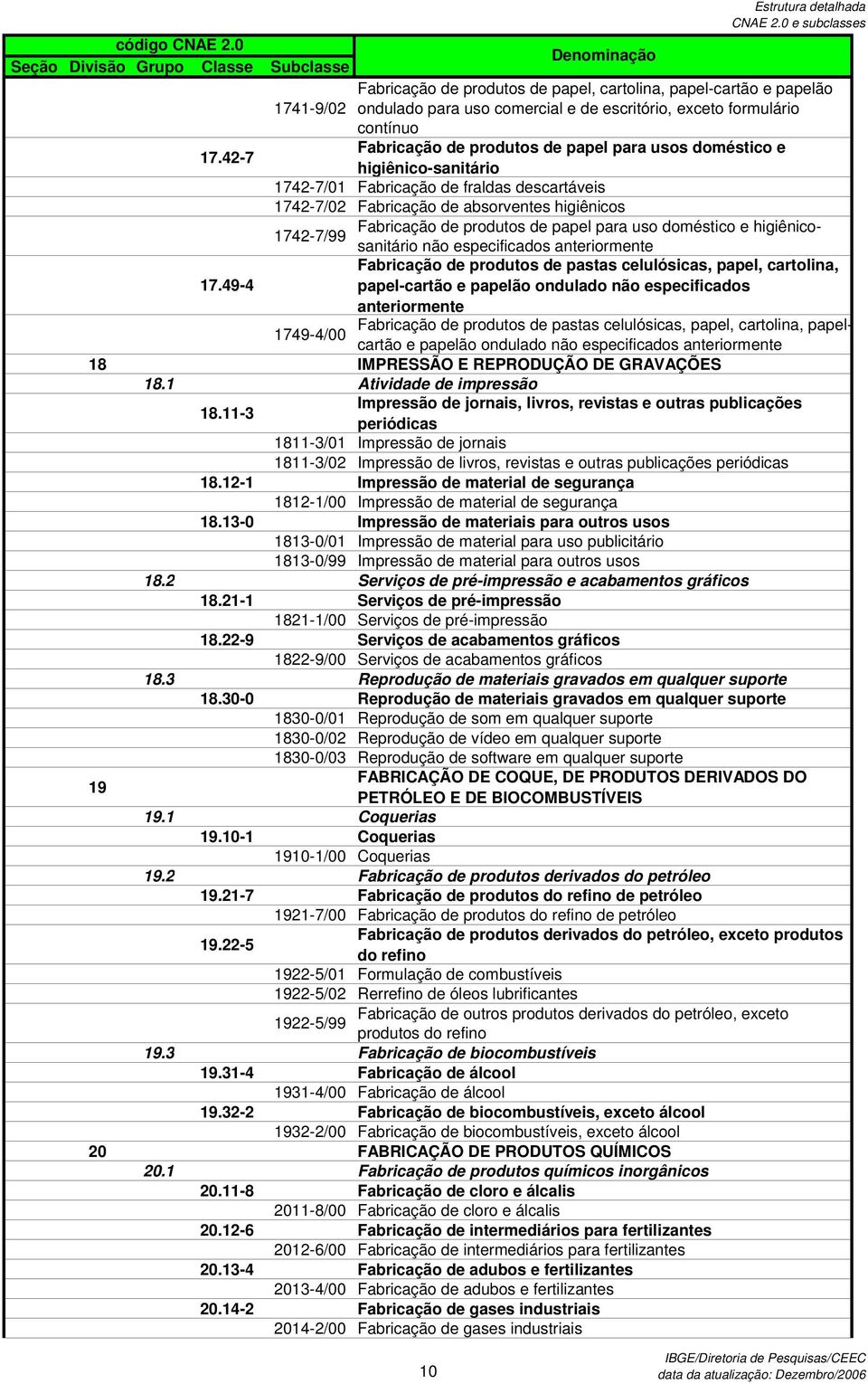 42-7 higiênico-sanitário 1742-7/01 Fabricação de fraldas descartáveis 1742-7/02 Fabricação de absorventes higiênicos Fabricação de produtos de papel para uso doméstico e higiênicosanitário não