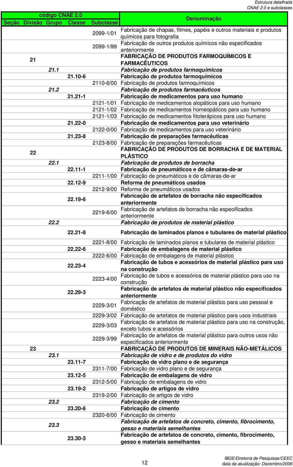 2 Fabricação de produtos farmacêuticos 21.