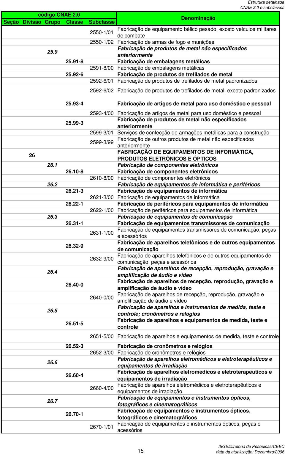 92-6 Fabricação de produtos de trefilados de metal 2592-6/01 Fabricação de produtos de trefilados de metal padronizados 2592-6/02 Fabricação de produtos de trefilados de metal, exceto padronizados 26