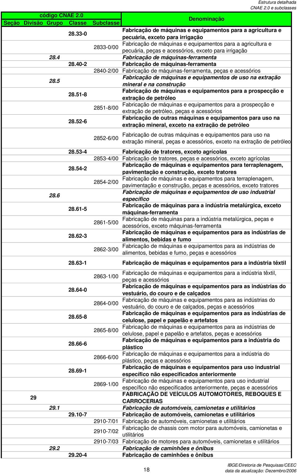 5 Fabricação de máquinas e equipamentos de uso na extração mineral e na construção 28.