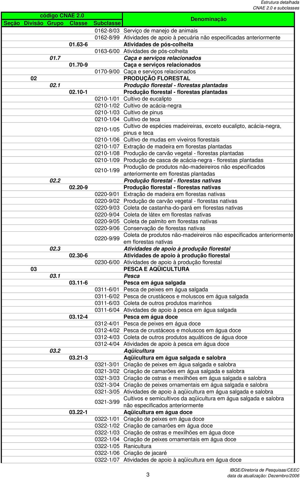 10-1 Produção florestal - florestas plantadas 0210-1/01 Cultivo de eucalipto 0210-1/02 Cultivo de acácia-negra 0210-1/03 Cultivo de pinus 0210-1/04 Cultivo de teca Cultivo de espécies madeireiras,