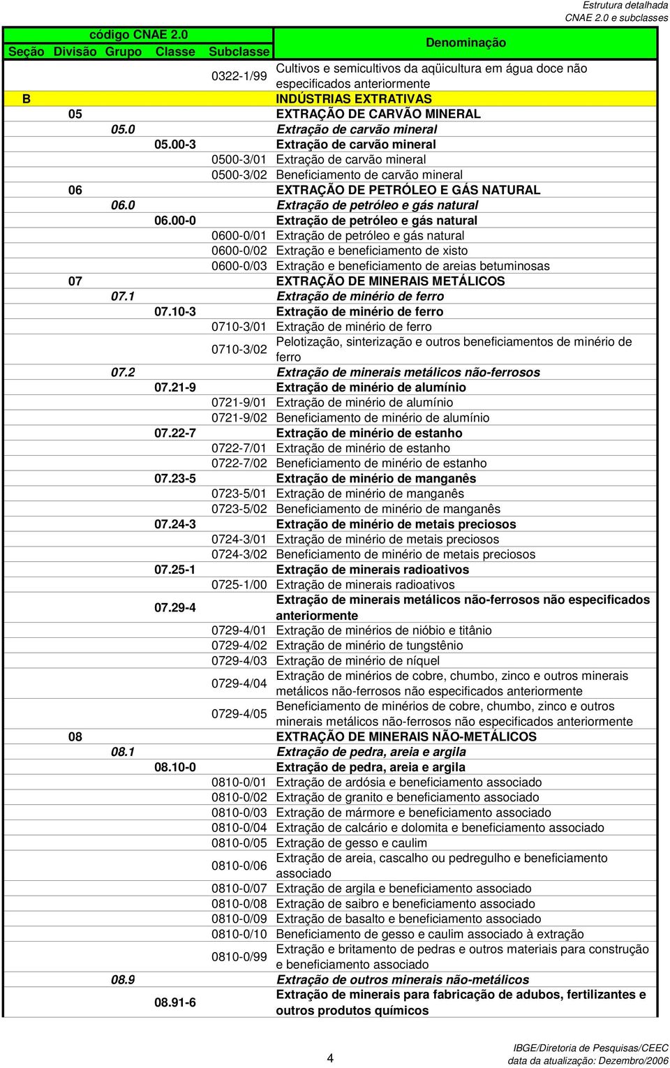 00-0 Extração de petróleo e gás natural 0600-0/01 Extração de petróleo e gás natural 0600-0/02 Extração e beneficiamento de xisto 0600-0/03 Extração e beneficiamento de areias betuminosas 07 EXTRAÇÃO