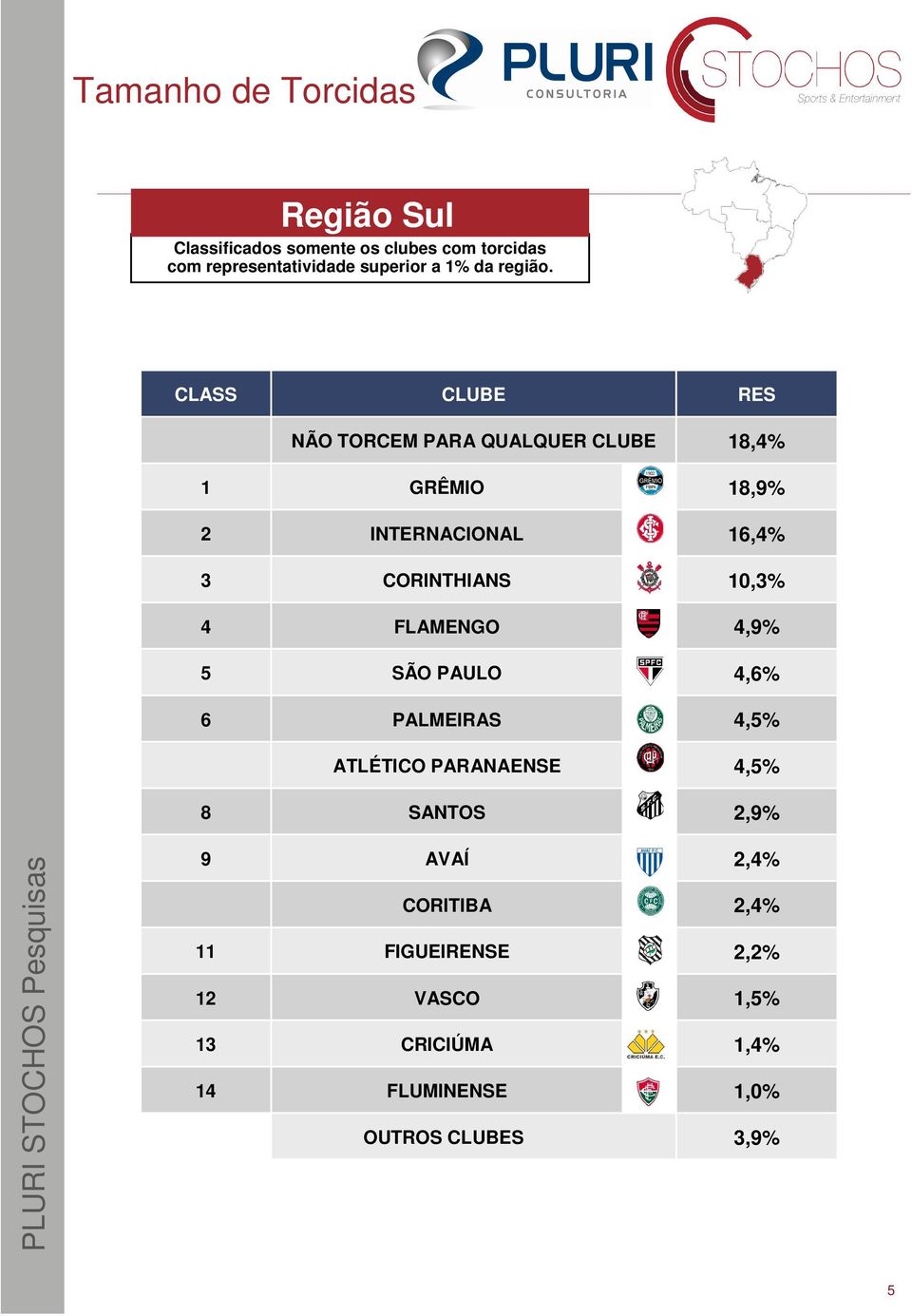 10,3% 4 FLAMENGO 4,9% 5 SÃO PAULO 4,6% 6 PALMEIRAS 4,5% ATLÉTICO PARANAENSE 4,5% 8 SANTOS 2,9% 9 AVAÍ