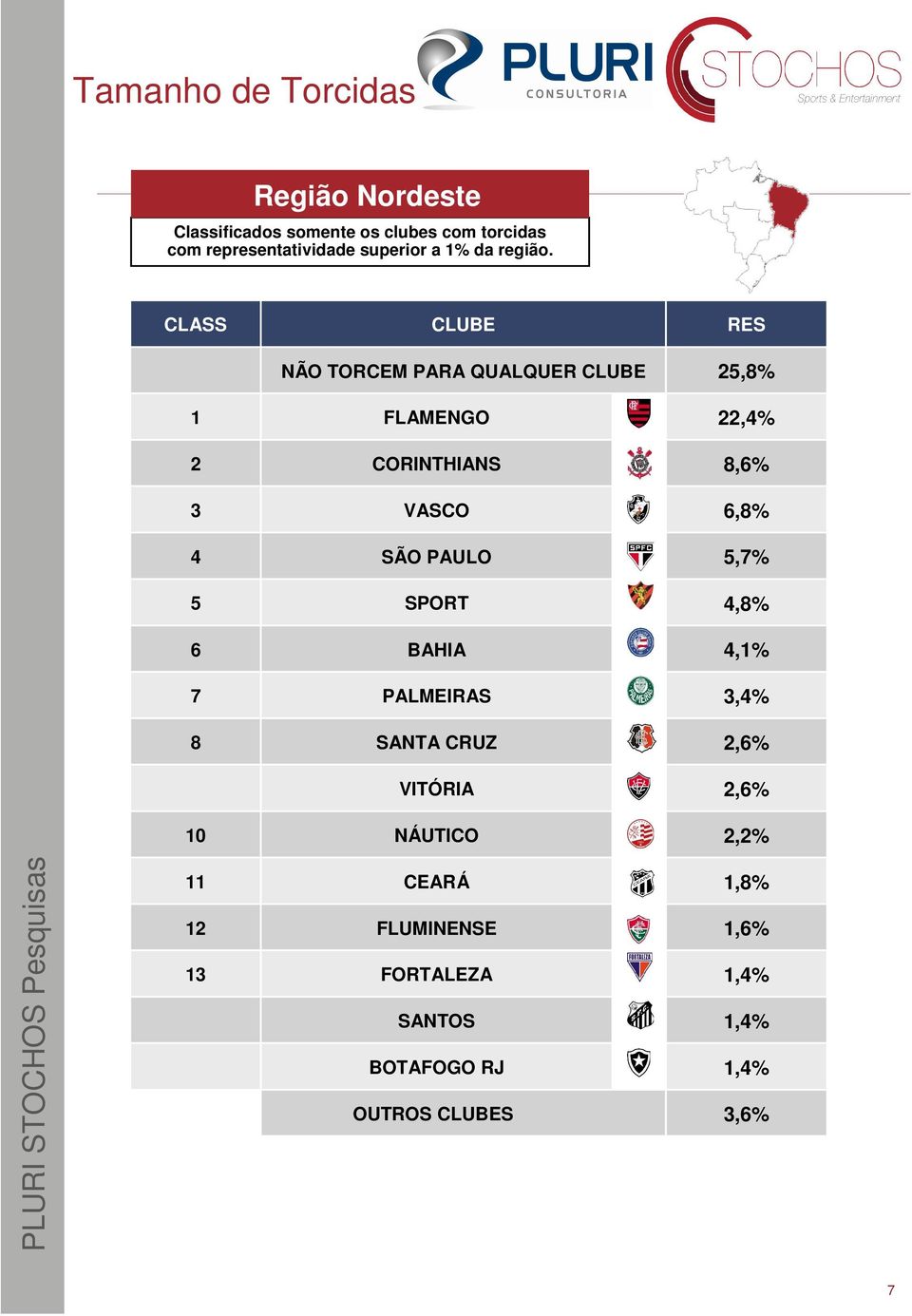 CLASS CLUBE RES NÃO TORCEM PARA QUALQUER CLUBE 25,8% 1 FLAMENGO 22,4% 2 CORINTHIANS 8,6% 3 VASCO 6,8% 4