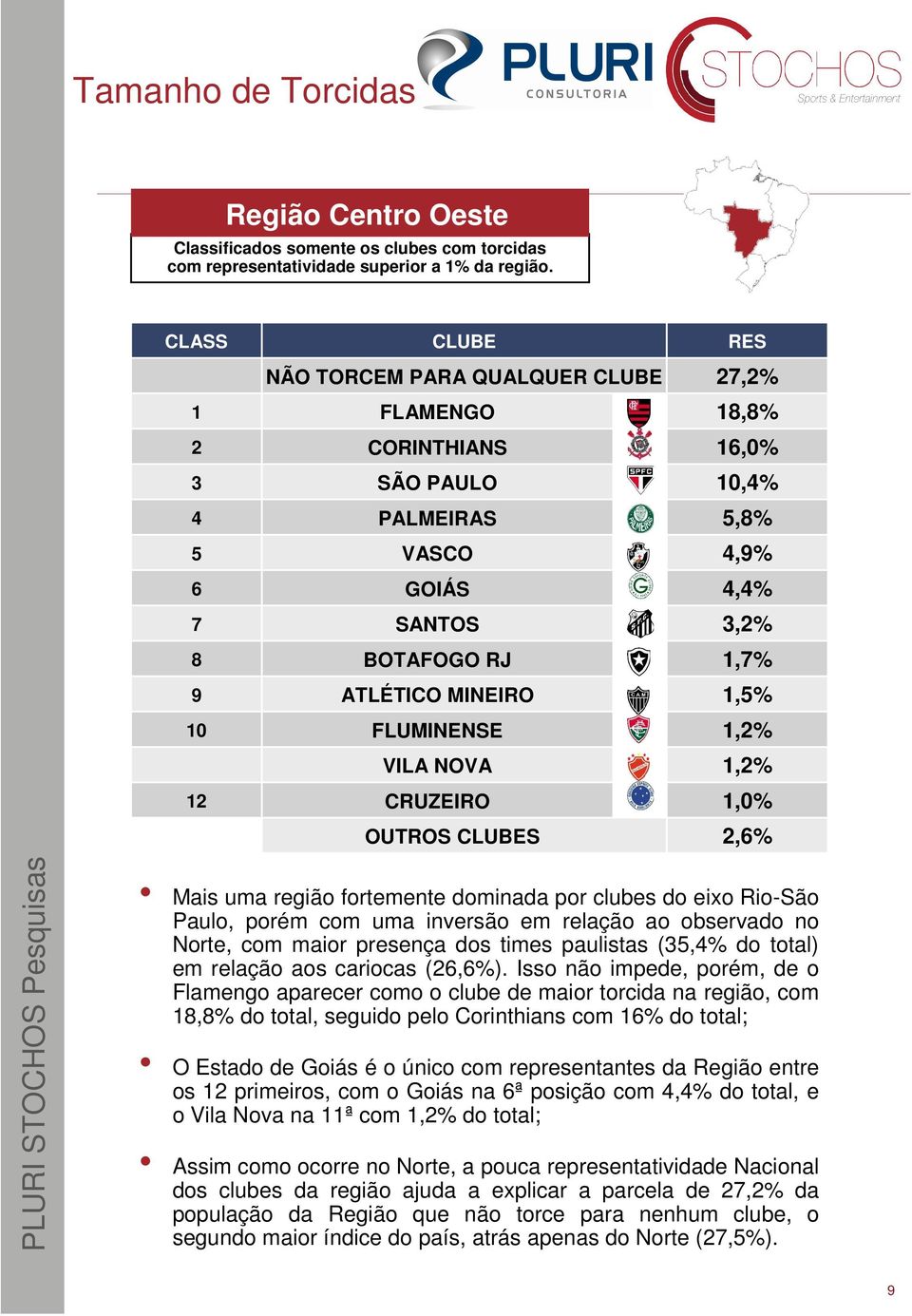 MINEIRO 1,5% 10 FLUMINENSE 1,2% VILA NOVA 1,2% 12 CRUZEIRO 1,0% OUTROS CLUBES 2,6% Mais uma região fortemente dominada por clubes do eixo Rio-São Paulo, porém com uma inversão em relação ao observado