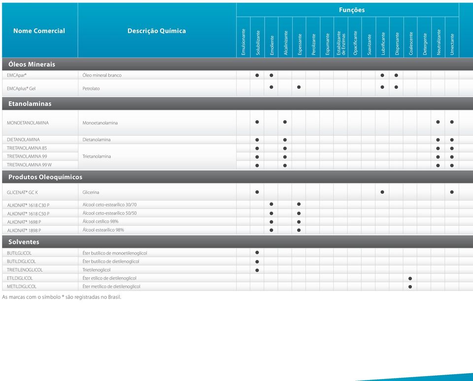 TRIETANOLAMINA 85 TRIETANOLAMINA 99 TRIETANOLAMINA 99 W Dietanolamina Trietanolamina Produtos Oleoquímicos GLICENAT GC K ALKONAT 1618 C30 P ALKONAT 1618 C50 P ALKONAT 1698 P ALKONAT 1898 P Solventes