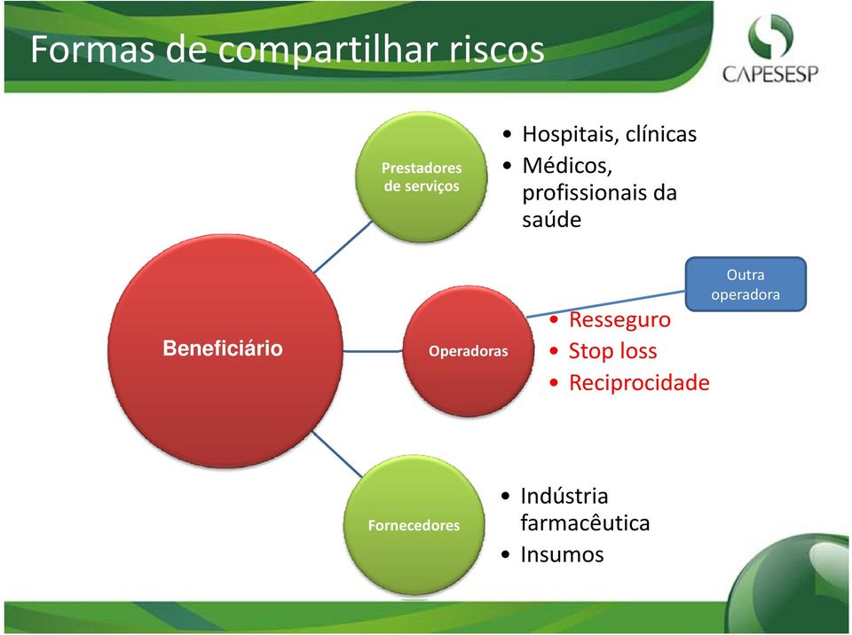 Beneficiário Operadoras Resseguro Stop loss