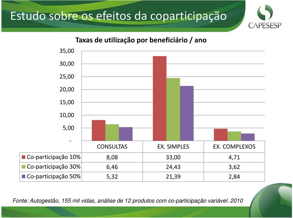 COMPLEXOS Co participação 10% 8,08 33,00 4,71 Co participação 30% 6,46 24,43 3,62 Co