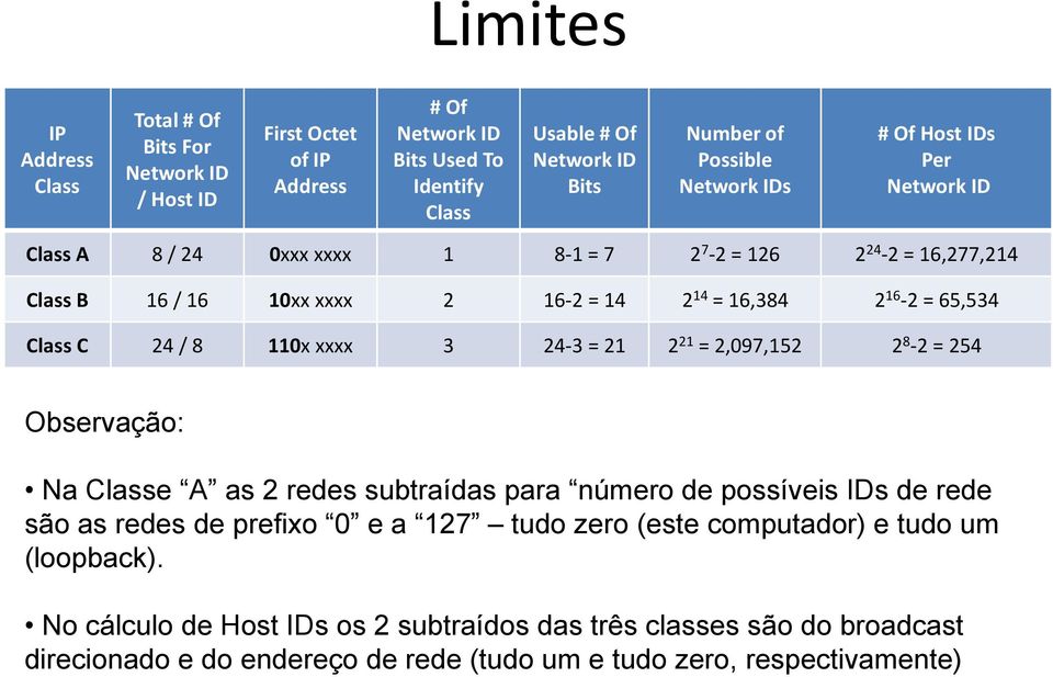 24 / 8 110x xxxx 3 24-3 = 21 2 21 = 2,097,152 2 8-2 = 254 Observação: Na Classe A as 2 redes subtraídas para número de possíveis IDs de rede são as redes de prefixo 0 e a 127 tudo zero
