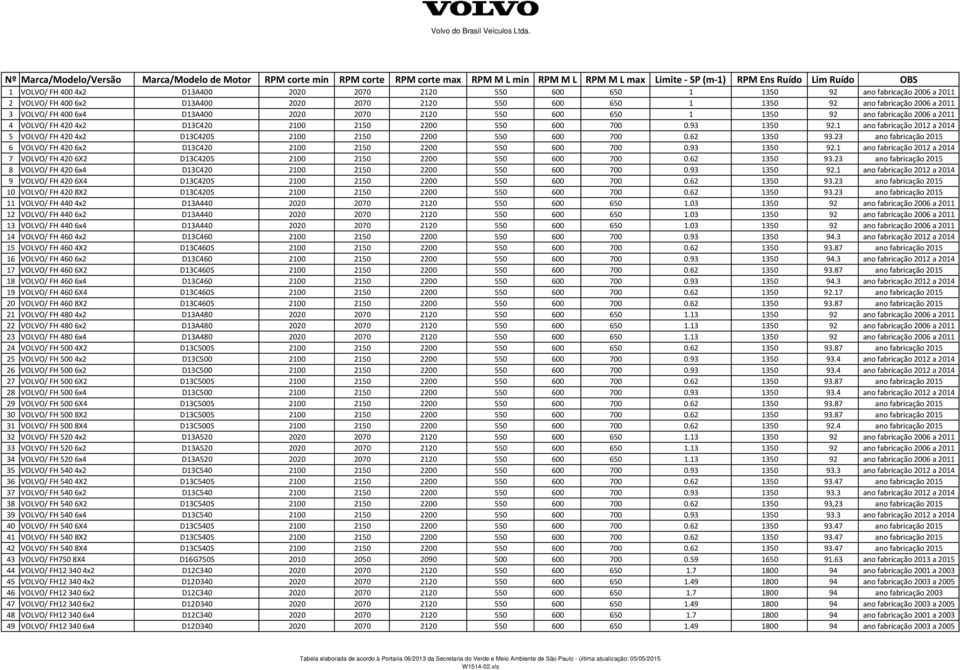 1 ano fabricação 2012 a 2014 5 VOLVO/ FH 420 4x2 D13C420S 2100 2150 2200 550 600 700 0.62 1350 93.23 ano fabricação 2015 6 VOLVO/ FH 420 6x2 D13C420 2100 2150 2200 550 600 700 0.93 1350 92.