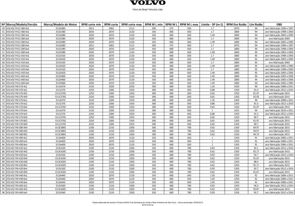 7 1800 94 ano fabricação 2003 54 VOLVO/ FH12 380 6x2 D12D380 2020 2070 2120 550 600 650 1.49 1800 94 ano fabricação 2003 a 2005 55 VOLVO/ FH12 380 6x4 D12A380 2015 2065 2115 500 575 650 1.