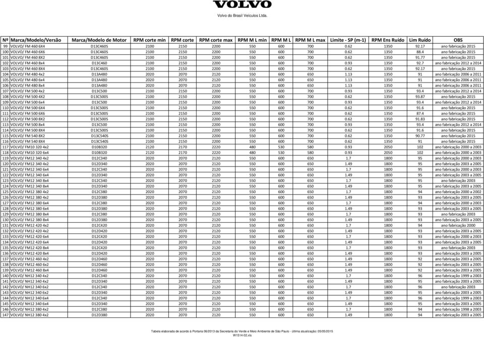 7 ano fabricação 2012 a 2014 103 VOLVO/ FM 460 8X4 D13C460S 2100 2150 2200 550 600 700 0.62 1350 92.17 ano fabricação 2015 104 VOLVO/ FM 480 4x2 D13A480 2020 2070 2120 550 600 650 1.