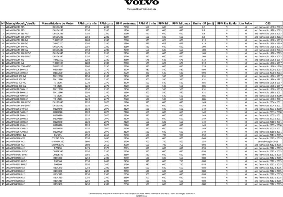 8 NI NI ano fabricação 1998 a 2003 5 VOLVO/ B10M 310 4x2 THD101KC 2280 2330 2380 575 625 675 3.19 NI NI ano fabricação 1998 e 1999 6 VOLVO/ B10M 310 6x2 THD101KC 2280 2330 2380 575 625 675 3.