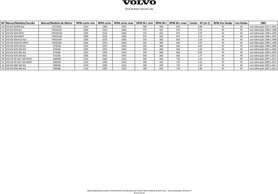 15 NI NI ano fabricação 1996 e 1997 54 VOLVO/ B58 ECO 4x2 THD102KF 2200 2250 2300 550 600 650 2.24 NI NI ano fabricação 1996 a 1998 55 VOLVO/ B58 ECO ARTIC THD102KF 2200 2250 2300 550 600 650 2.