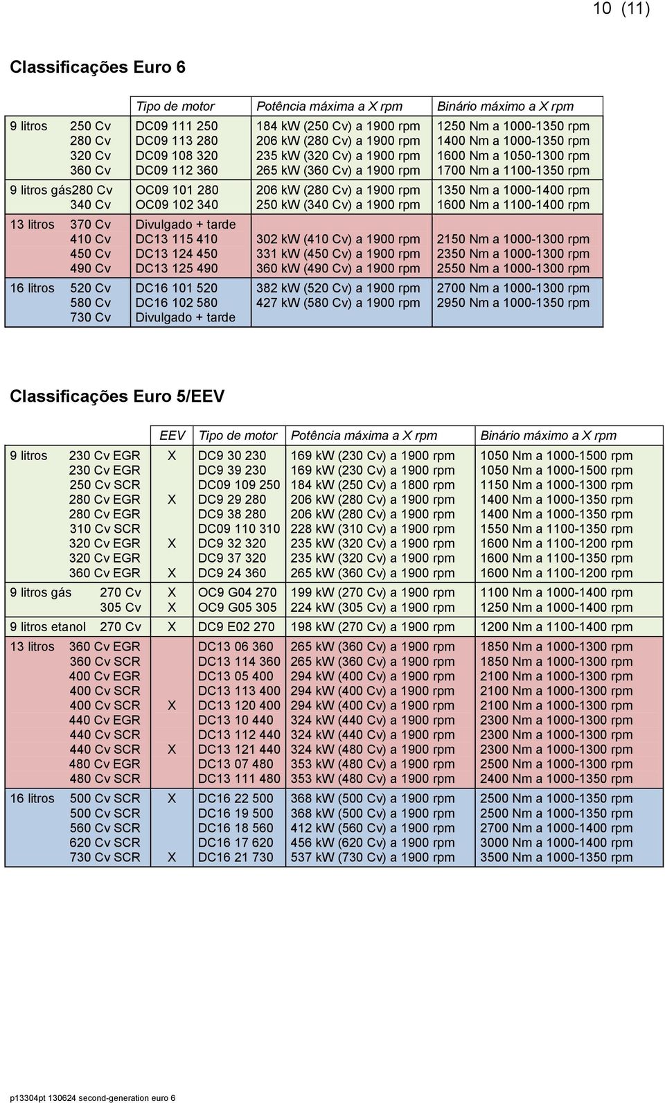 184 kw (250 Cv) a 1900 rpm 206 kw (280 Cv) a 1900 rpm 235 kw (320 Cv) a 1900 rpm 265 kw (360 Cv) a 1900 rpm 206 kw (280 Cv) a 1900 rpm 250 kw (340 Cv) a 1900 rpm 302 kw (410 Cv) a 1900 rpm 331 kw