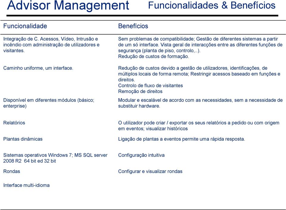 Vista geral de interacções entre as diferentes funções de segurança (planta de piso, controlo,..). Redução de custos de formação.