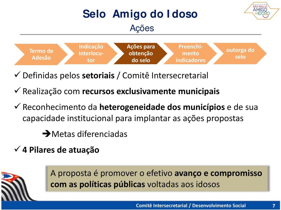 municípios e de sua capacidade institucional para implantar as ações propostas Metas diferenciadas 4 Pilares de atuação A
