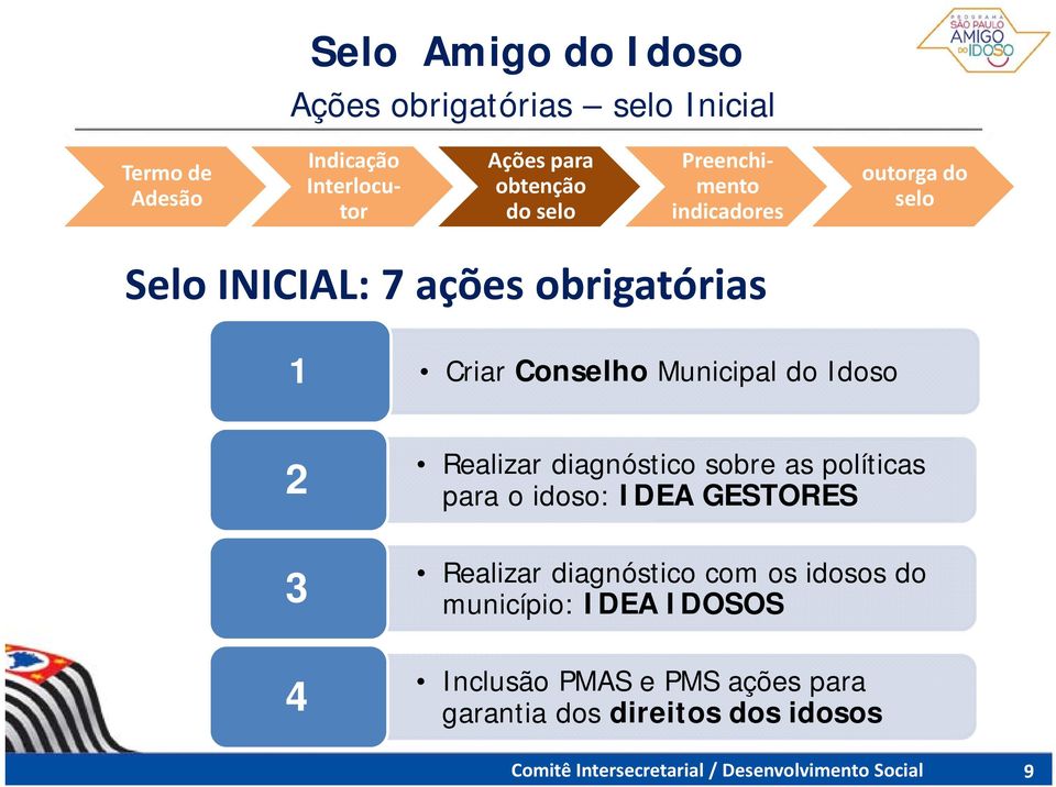 diagnóstico sobre as políticas para o idoso: IDEA GESTORES Realizar diagnóstico com os idosos do município: IDEA