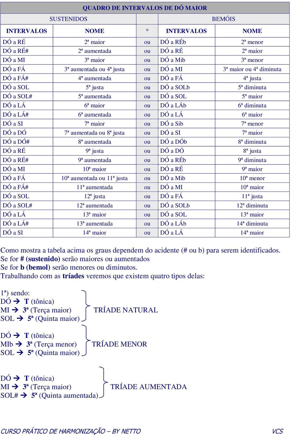 maior DÓ a LÁ 6ª maior ou DÓ a LÁb 6ª diminuta DÓ a LÁ# 6ª aumentada ou DÓ a LÁ 6ª maior DÓ a SI 7ª maior ou DÓ a Sib 7ª menor DÓ a DÓ 7ª aumentada ou 8ª justa ou DÓ a SI 7ª maior DÓ a DÓ# 8ª