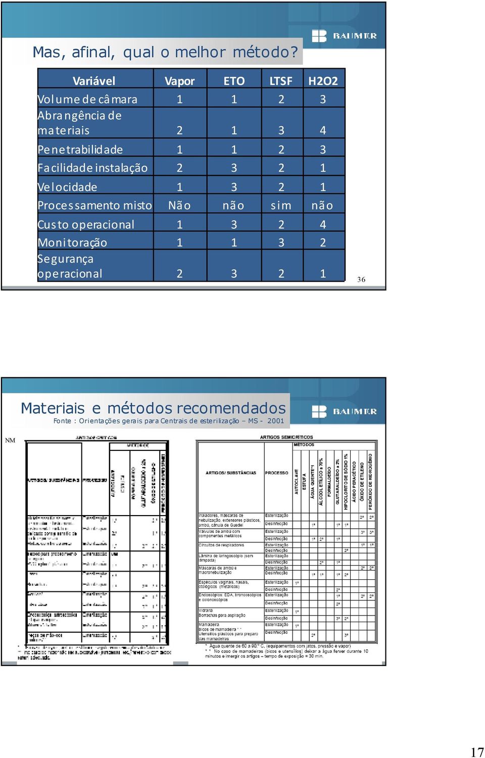 1 2 3 Fa cilidade instalação 2 3 2 1 Vel ocidade 1 3 2 1 Processamento misto Não não sim não Cus to