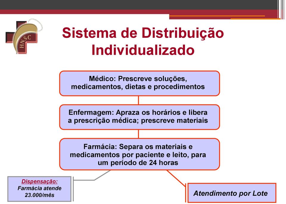 prescreve materiais Farmácia: Separa os materiais e medicamentos por paciente e
