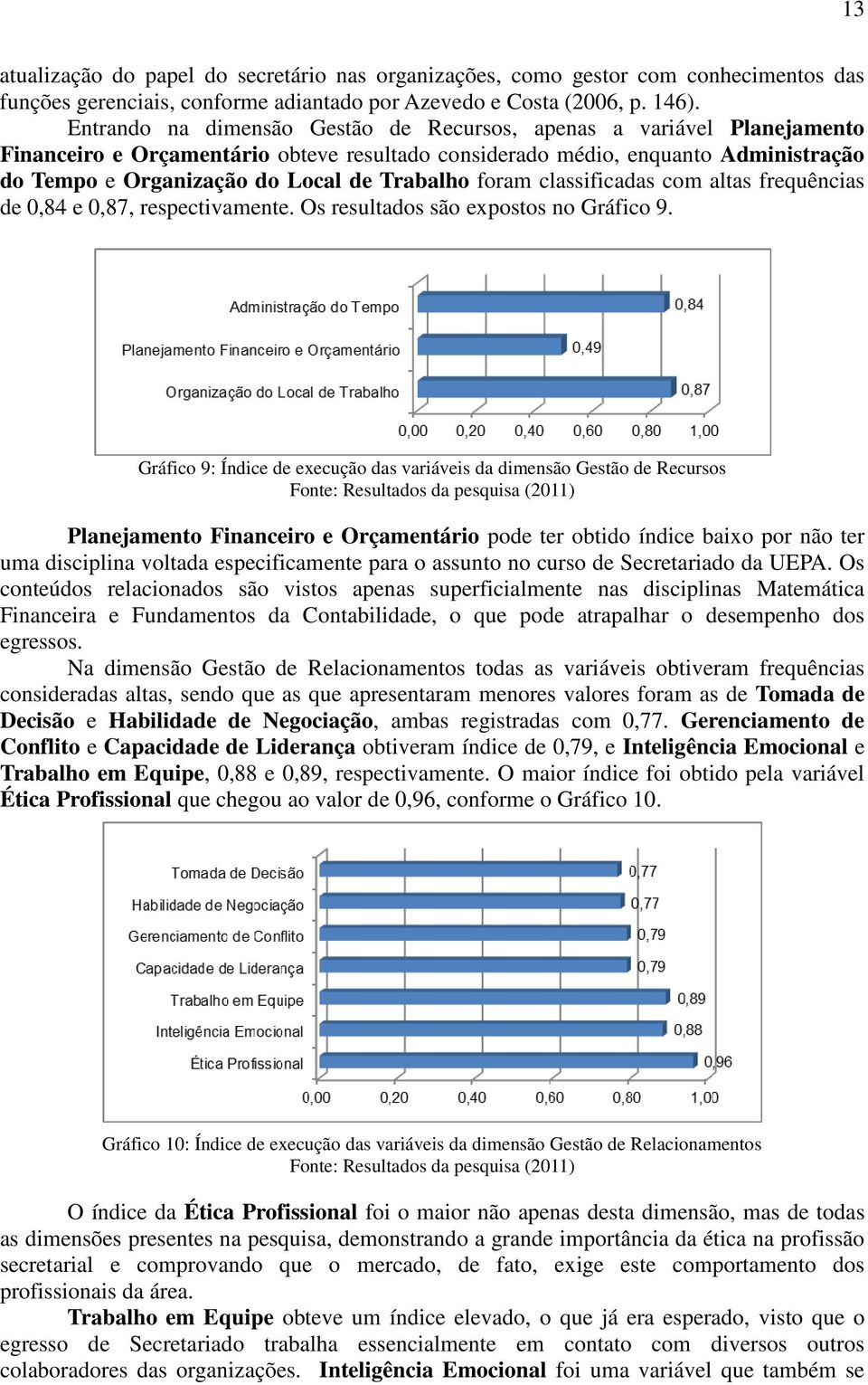 Trabalho foram classificadas com altas frequências de 0,84 e 0,87, respectivamente. Os resultados são expostos no Gráfico 9.