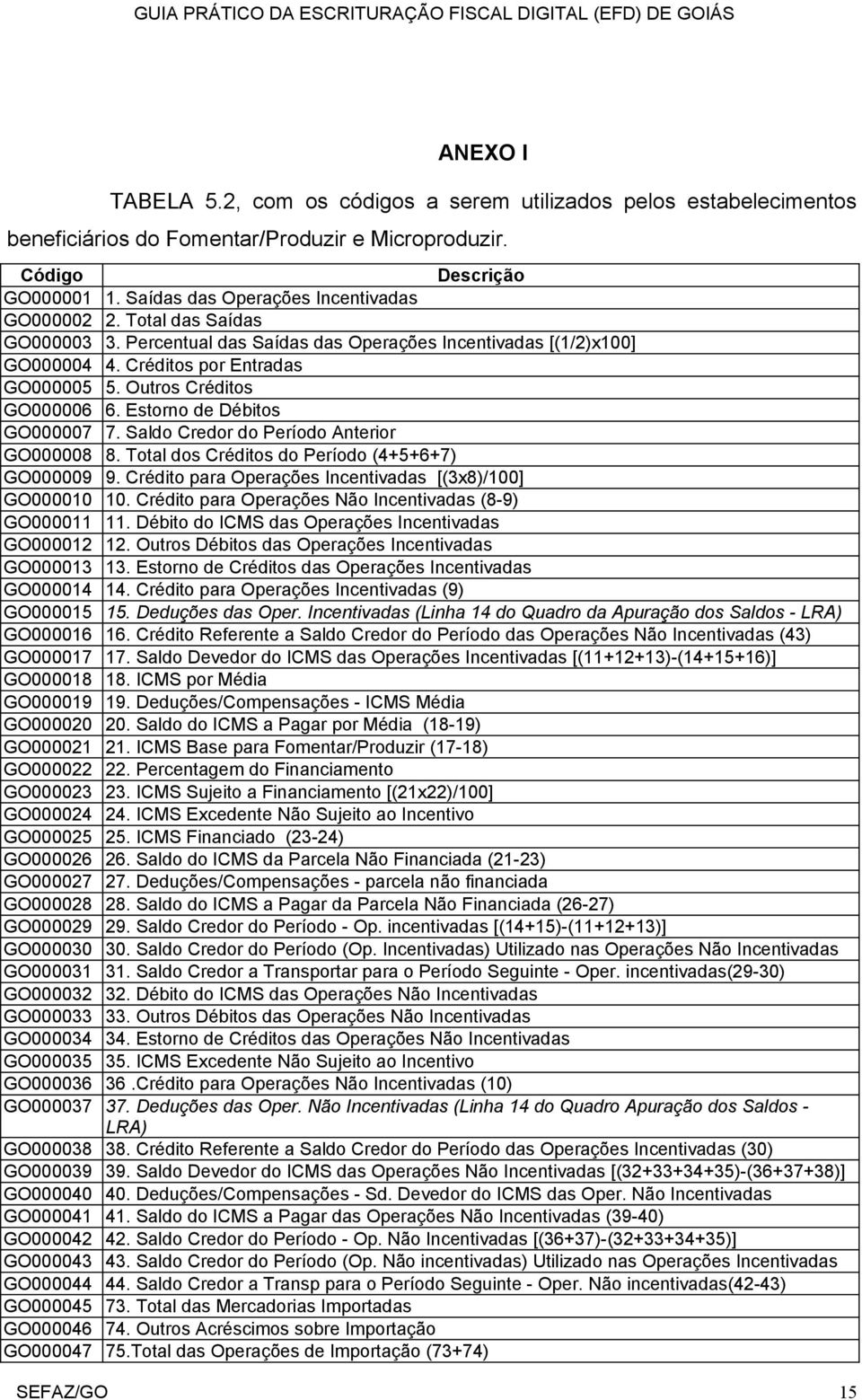 Outros Créditos GO000006 6. Estorno de Débitos GO000007 7. Saldo Credor do Período Anterior GO000008 8. Total dos Créditos do Período (4+5+6+7) GO000009 9.