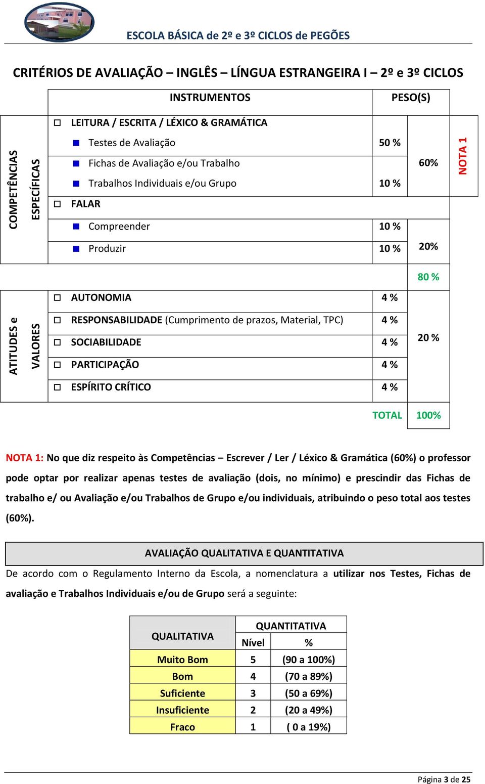 % SOCIABILIDADE 4 % PARTICIPAÇÃO 4 % 20 % ESPÍRITO CRÍTICO 4 % TOTAL 100% NOTA 1: No que diz respeito às Competências Escrever / Ler / Léxico & Gramática (60%) o professor pode optar por realizar