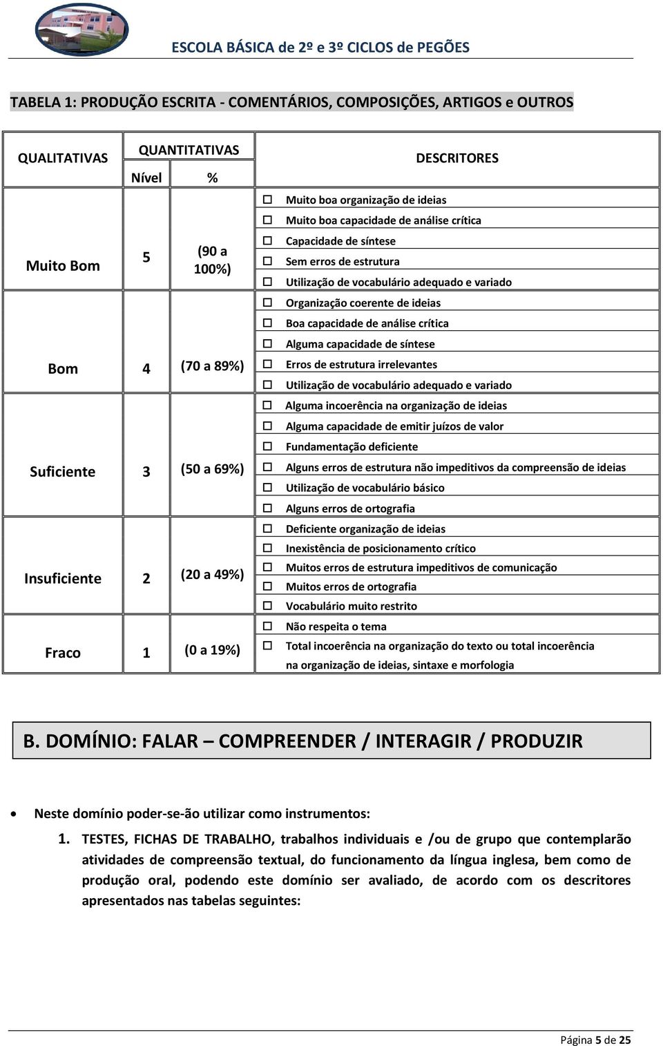 Organização coerente de ideias Boa capacidade de análise crítica Alguma capacidade de síntese Erros de estrutura irrelevantes Utilização de vocabulário adequado e variado Alguma incoerência na