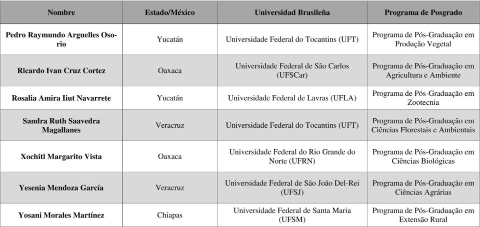 Federal do Tocantins (UFT) Xochitl Margarito Vista Universidade Federal do Rio Grande do Norte (UFRN) Ciências Biológicas