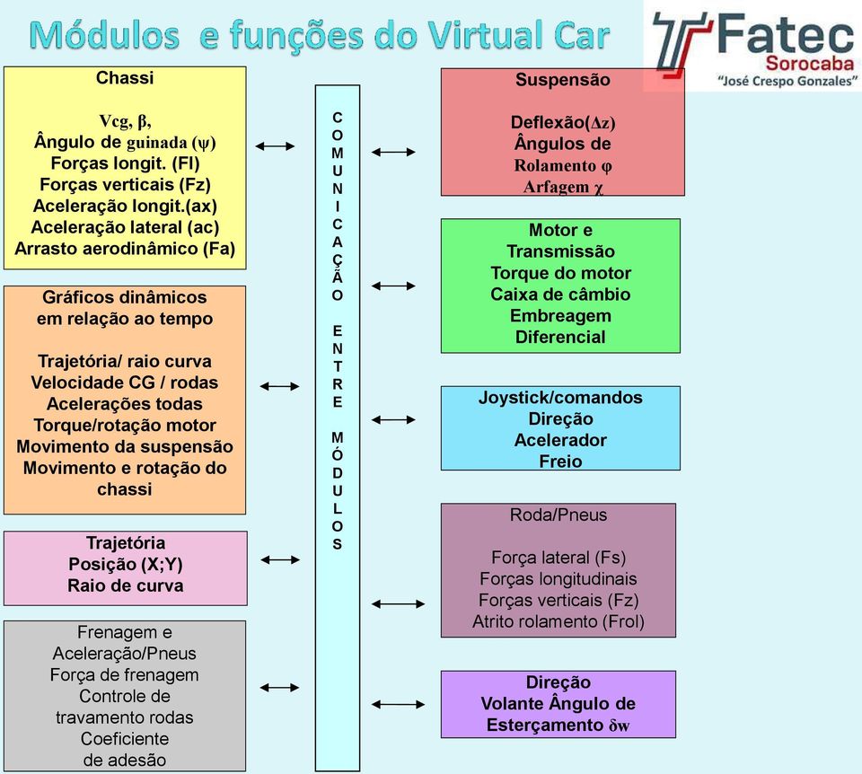 suspensão Movimento e rotação do chassi Trajetória Posição (X;Y) Raio de curva Frenagem e Aceleração/Pneus Força de frenagem Controle de travamento rodas Coeficiente de adesão C O M U N I C A Ç Ã O E