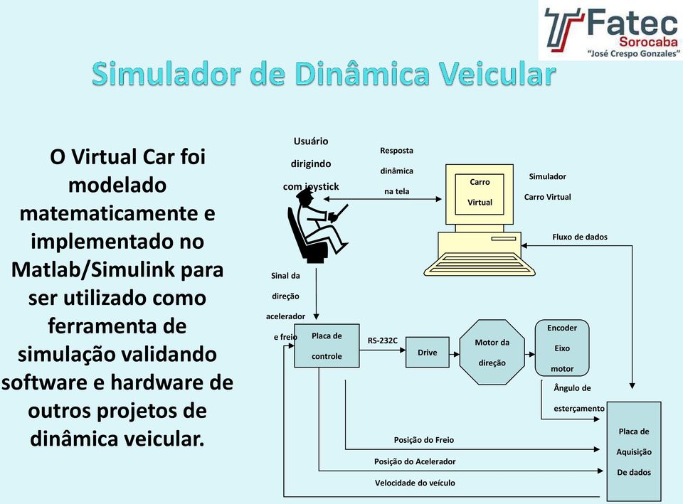 Usuário dirigindo com joystick Sinal da direção acelerador e freio Placa de controle Resposta dinâmica na tela RS-232C Drive