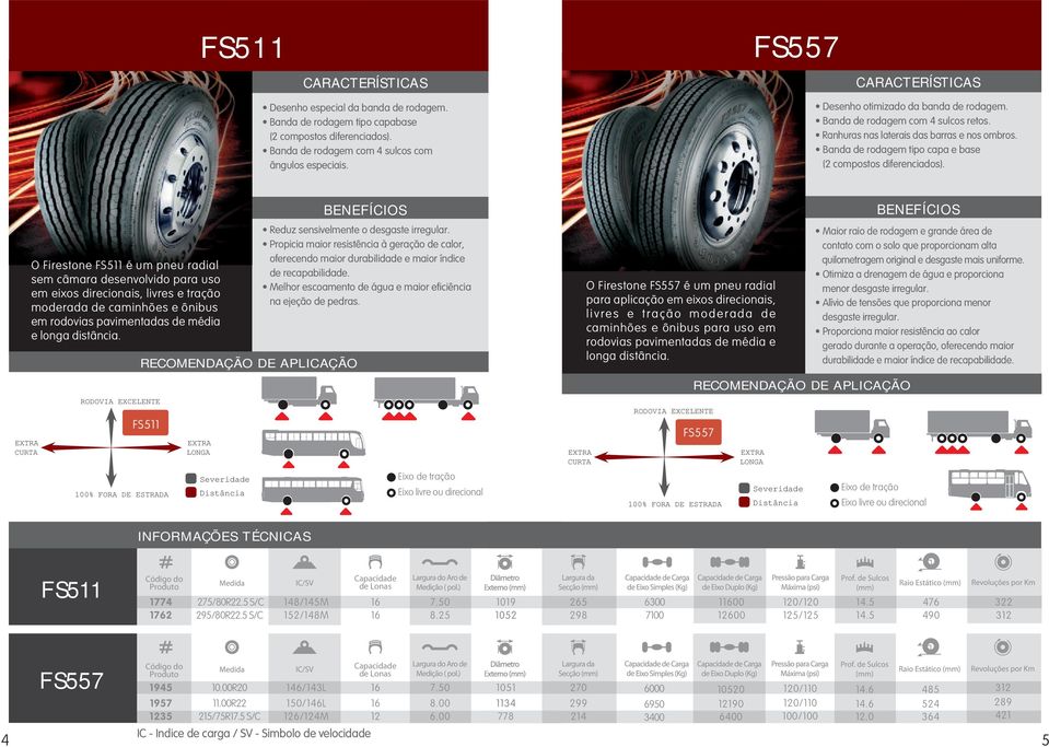 O Firestone FS511 é um pneu radial sem câmara desenvolvido para uso em eixos direcionais, livres e tração moderada de caminhões e ônibus em rodovias pavimentadas de média e longa distância.