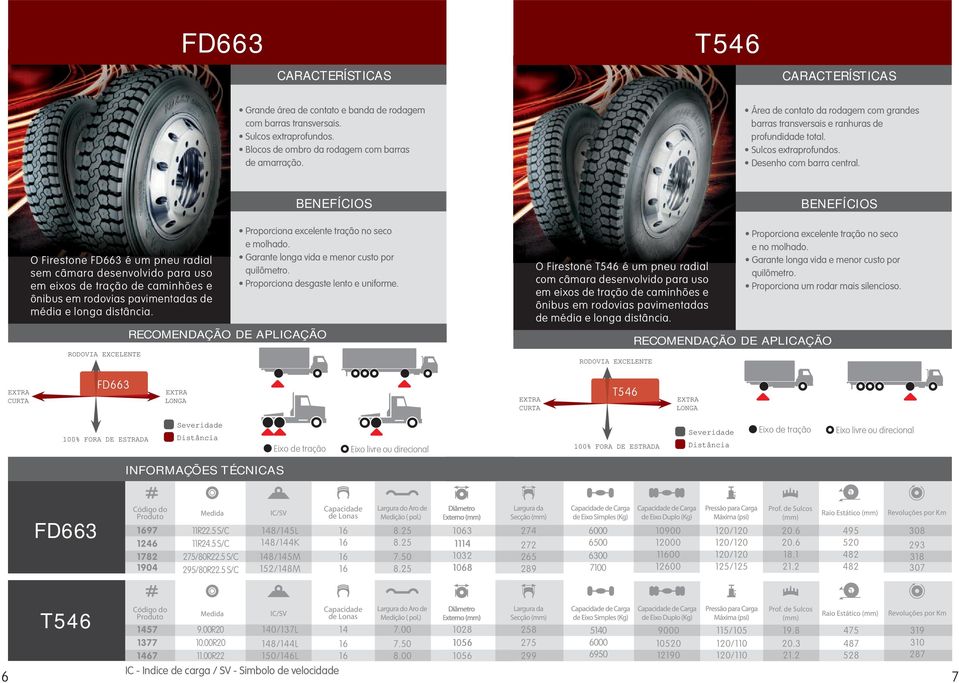 O Firestone FD663 é um pneu radial sem câmara desenvolvido para uso em eixos de tração de caminhões e ônibus em rodovias pavimentadas de média e longa distância.