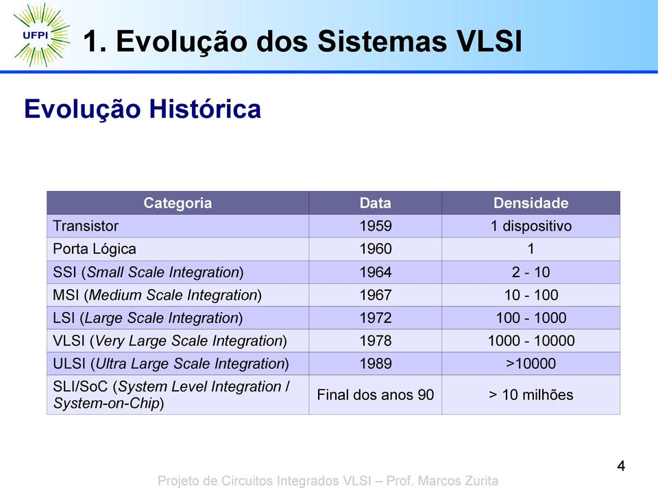 (Large Scale Integration) 1972 100-1000 VLSI (Very Large Scale Integration) 1978 1000-10000 ULSI (Ultra