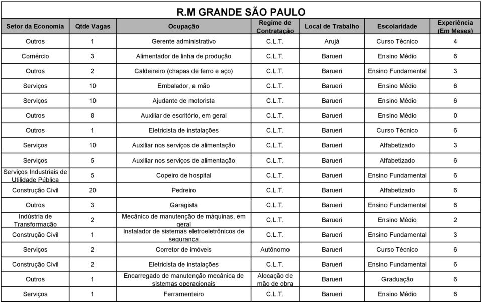 L.T. Barueri Ensino Médio 0 Outros 1 Eletricista de instalações C.L.T. Barueri Curso Técnico 6 Serviços 10 Auxiliar nos serviços de alimentação C.L.T. Barueri Alfabetizado 3 Serviços 5 Auxiliar nos serviços de alimentação C.