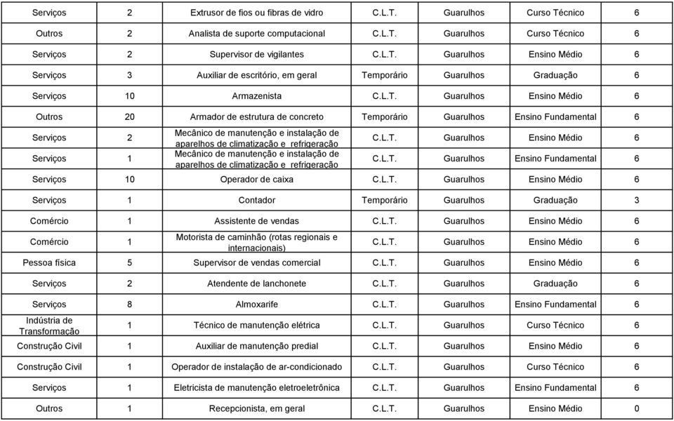 climatização e refrigeração Mecânico de manutenção e instalação de aparelhos de climatização e refrigeração C.L.T. Guarulhos Ensino Médio 6 C.L.T. Guarulhos Ensino Fundamental 6 Serviços 10 Operador de caixa C.