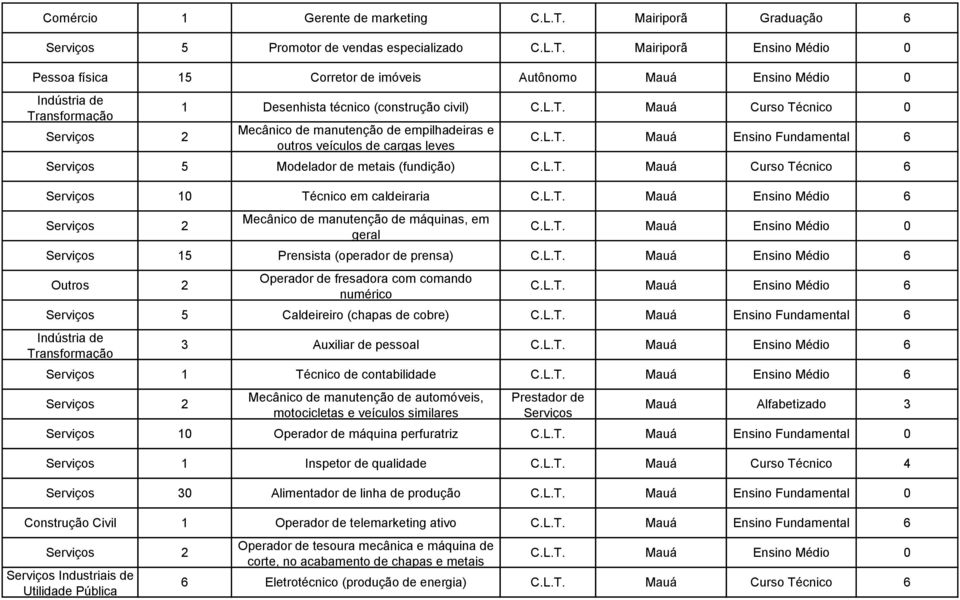 L.T. Mauá Ensino Médio 6 Serviços 2 Mecânico de manutenção de máquinas, em geral C.L.T. Mauá Ensino Médio 0 Serviços 15 Prensista (operador de prensa) C.L.T. Mauá Ensino Médio 6 Outros 2 Operador de fresadora com comando numérico C.