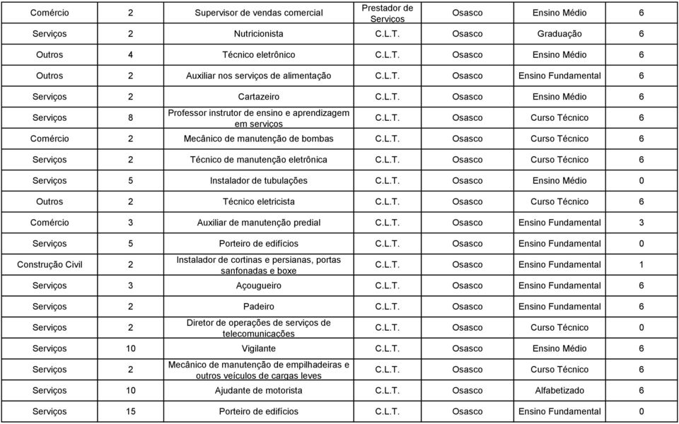 L.T. Osasco Curso Técnico 6 Serviços 2 Técnico de manutenção eletrônica C.L.T. Osasco Curso Técnico 6 Serviços 5 Instalador de tubulações C.L.T. Osasco Ensino Médio 0 Outros 2 Técnico eletricista C.L.T. Osasco Curso Técnico 6 Comércio 3 Auxiliar de manutenção predial C.