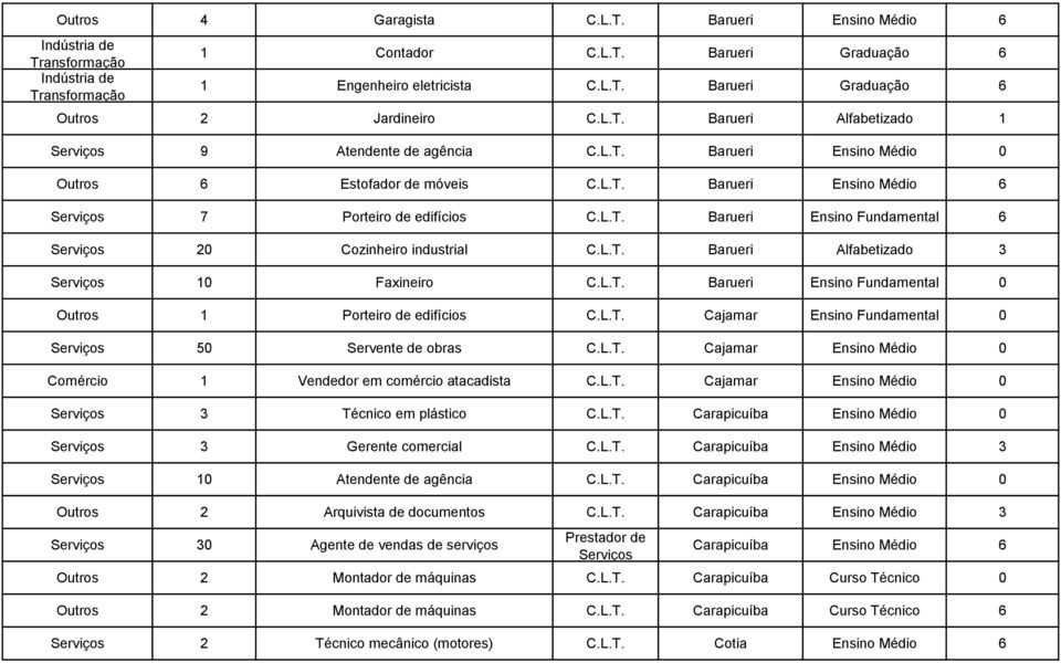 L.T. Barueri Ensino Fundamental 0 Outros 1 Porteiro de edifícios C.L.T. Cajamar Ensino Fundamental 0 Serviços 50 Servente de obras C.L.T. Cajamar Ensino Médio 0 Comércio 1 Vendedor em comércio atacadista C.